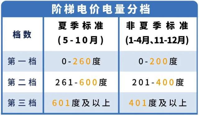 调整！深圳电费有变！凯发k8网站登录全市
