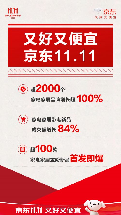 需求火爆 百吋电视成交额同比增长5倍凯发k8网站京东家电家居1111大屏(图2)